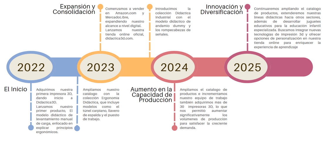 La evolución de Didáctica3D: logros, productos y nuestra visión hacia el futuro