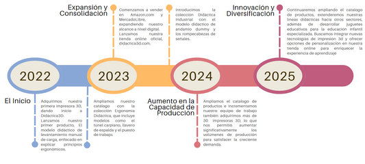 La evolución de Didáctica3D: logros, productos y nuestra visión hacia el futuro